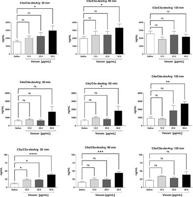 Bothrops jararaca Snake Venom Inflammation Induced in Human Whole Blood: Role of the Complement System